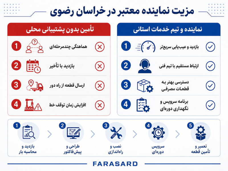 اطلاعات لازم برای استعلام قیمت در مشهد