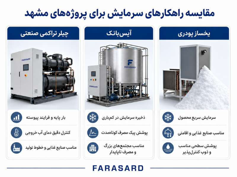 تأمین سرمایش مجتمعهای صنعتی و اقامتی مشهد