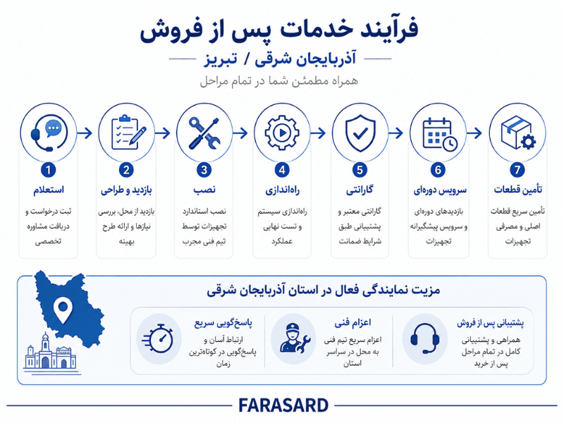 مزیت نمایندگی فراسرد در آذربایجان شرقی برای خدمات پس از فروش