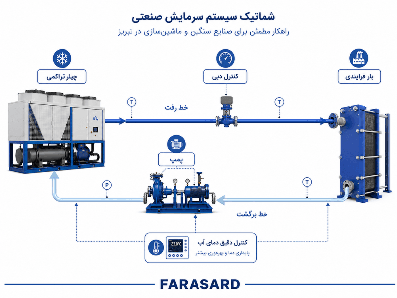 چیلر برای صنایع سنگین و ماشینسازی تبریز