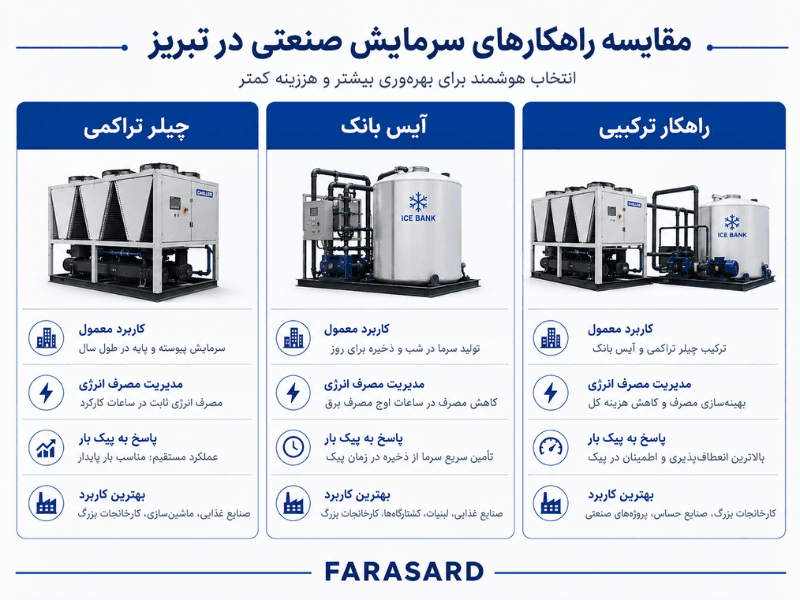راهکار ترکیبی چیلر و آیس بانک